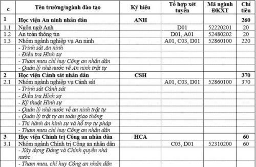 chi-tieu-tuyen-sinh-cac-truong-dao-tao-cong-an-1