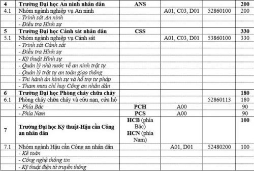 chi-tieu-tuyen-sinh-cac-truong-dao-tao-cong-an-2