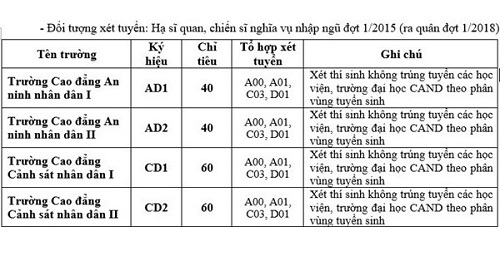 chi-tieu-tuyen-sinh-cac-truong-dao-tao-cong-an-3