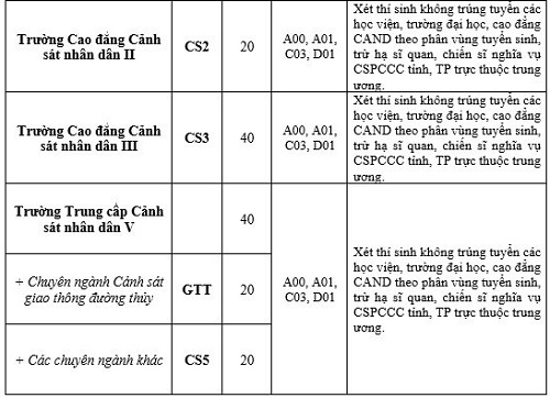 chi-tieu-tuyen-sinh-cac-truong-dao-tao-cong-an-5